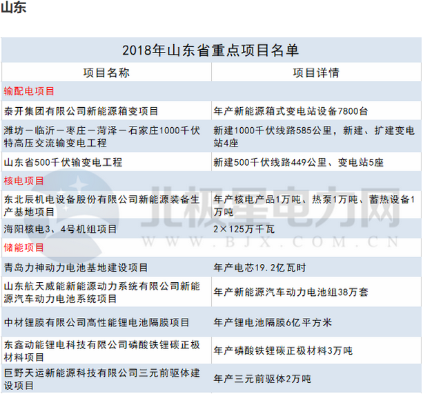 2018年14省807個(gè)重點(diǎn)能源項(xiàng)目出爐！輸配電項(xiàng)目再發(fā)力