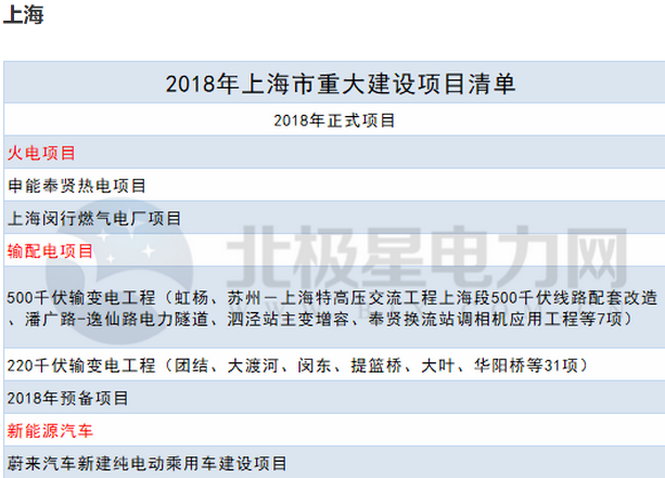 2018年14省807個(gè)重點(diǎn)能源項(xiàng)目出爐！輸配電項(xiàng)目再發(fā)力