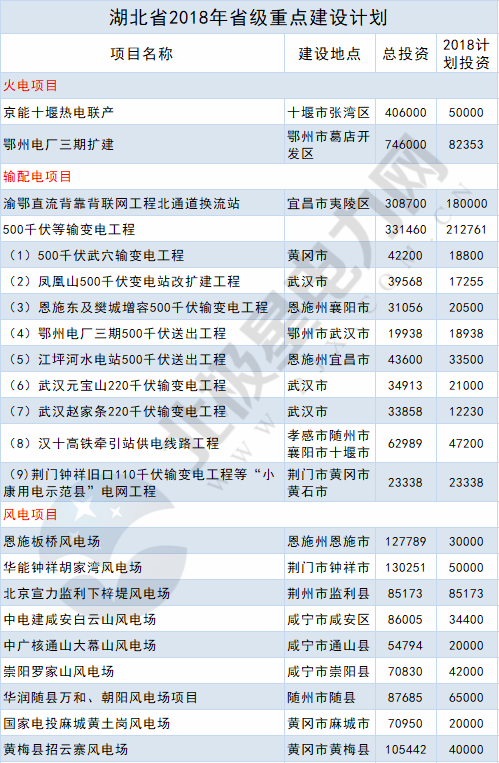 2018年14省807個(gè)重點(diǎn)能源項(xiàng)目出爐！輸配電項(xiàng)目再發(fā)力