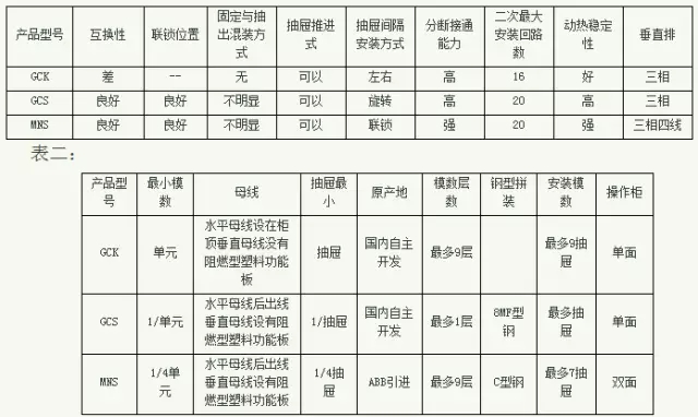 紫電電氣_常見(jiàn)低壓開(kāi)關(guān)柜GCS、GGD、GCK和MNS間有哪些區(qū)別