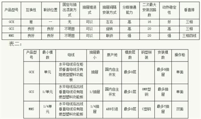 常見低壓開關(guān)柜GCS、GGD、GCK和MNS間有哪些區(qū)別